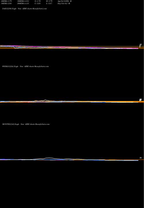 Trend of Azure Power AZRE TrendLines Azure Power Global Limited AZRE share NYSE Stock Exchange 