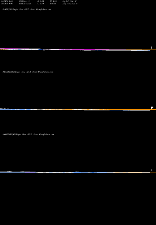 Trend of Azul S AZUL TrendLines Azul S.A. AZUL share NYSE Stock Exchange 