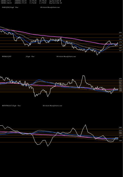 Trend of Boeing Company BA TrendLines Boeing Company (The) BA share NYSE Stock Exchange 