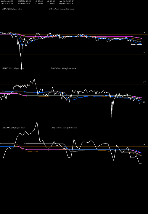 Trend of Bank America BAC-C TrendLines Bank Of America Corporation BAC-C share NYSE Stock Exchange 