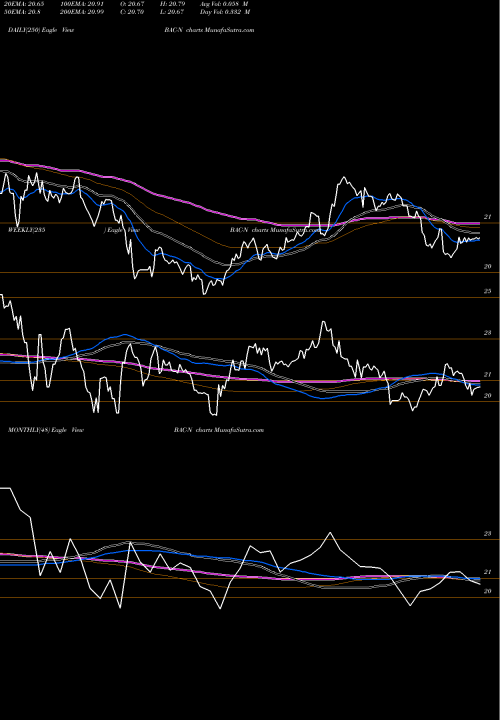 Trend of Bank America BAC-N TrendLines Bank Of America Corp Prf Perpetual USD Ser Ll D BAC-N share NYSE Stock Exchange 