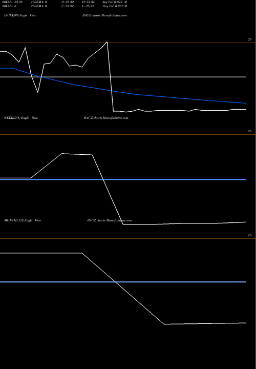 Trend of Bac Cap BAC-Z TrendLines Bac Cap TR ViII BAC-Z share NYSE Stock Exchange 