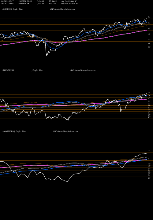 Trend of Bank America BAC TrendLines Bank Of America Corporation BAC share NYSE Stock Exchange 