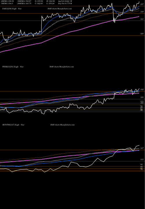 Trend of Booz Allen BAH TrendLines Booz Allen Hamilton Holding Corporation BAH share NYSE Stock Exchange 