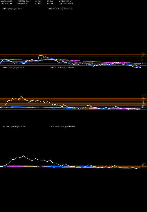 Trend of Braskem S BAK TrendLines Braskem S.A. BAK share NYSE Stock Exchange 