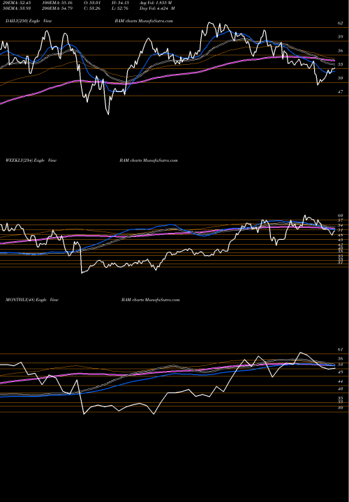 Trend of Brookfield Asset BAM TrendLines Brookfield Asset Management Inc BAM share NYSE Stock Exchange 