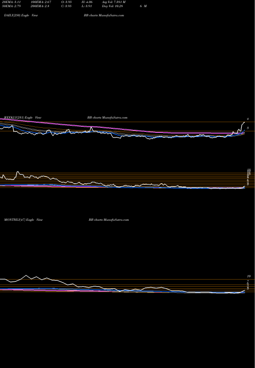 Trend of Blackberry BB TrendLines BlackBerry Limited BB share NYSE Stock Exchange 