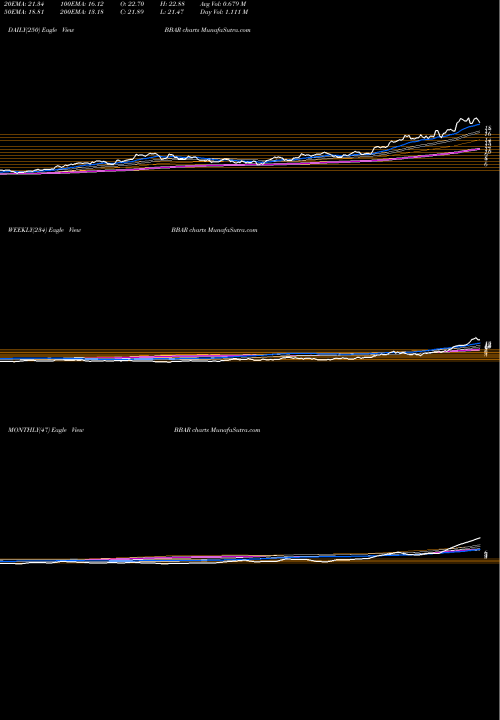 Trend of Bbva Banco BBAR TrendLines Bbva Banco Frances S.A. BBAR share NYSE Stock Exchange 