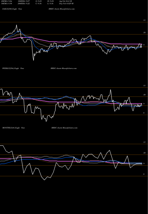 Trend of Barings Bdc BBDC TrendLines Barings BDC, Inc. BBDC share NYSE Stock Exchange 