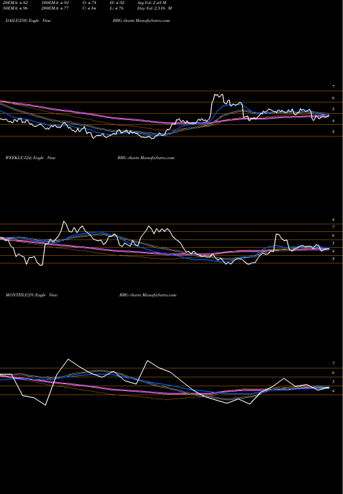 Trend of Bill Barrett BBG TrendLines Bill Barrett Corp BBG share NYSE Stock Exchange 