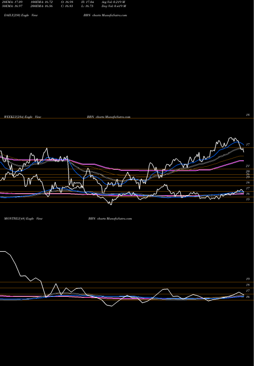 Trend of Balckrock Taxable BBN TrendLines BalckRock Taxable Municipal Bond Trust BBN share NYSE Stock Exchange 
