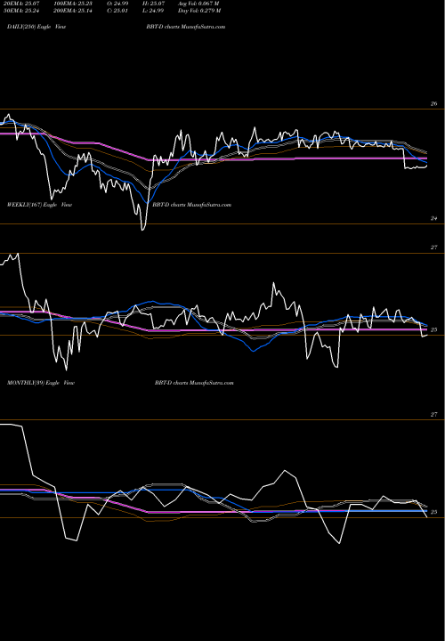Trend of Bb T BBT-D TrendLines BB&T Corp BBT-D share NYSE Stock Exchange 