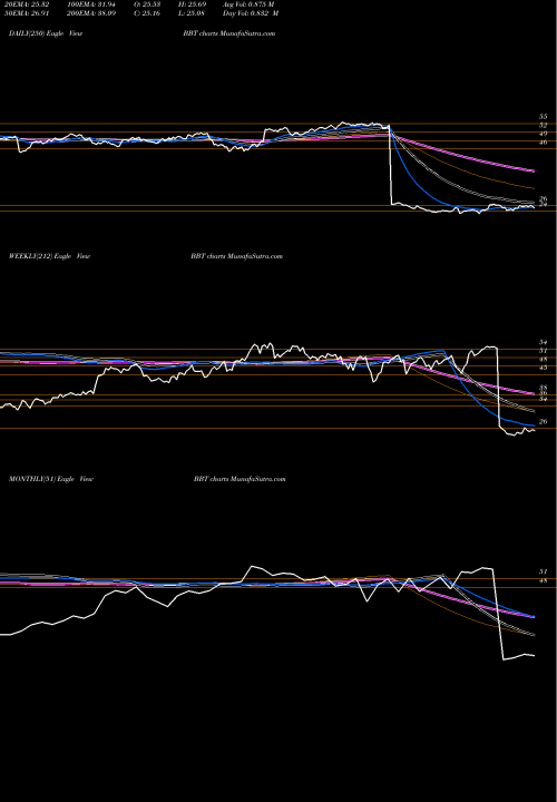 Trend of Bb T BBT TrendLines BB&T Corporation BBT share NYSE Stock Exchange 
