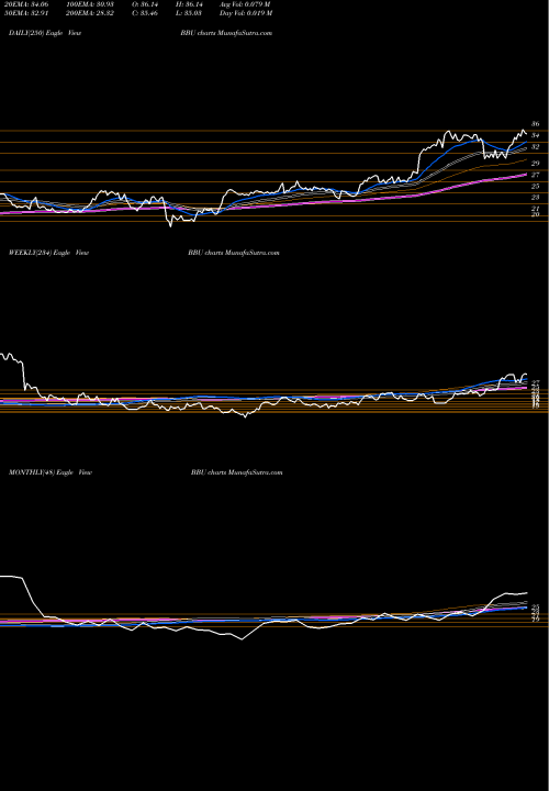 Trend of Brookfield Business BBU TrendLines Brookfield Business Partners L.P. BBU share NYSE Stock Exchange 