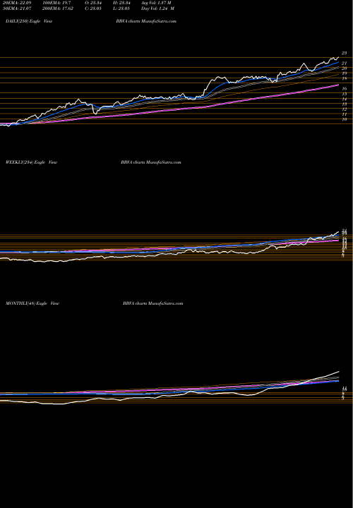 Trend of Banco Bilbao BBVA TrendLines Banco Bilbao Viscaya Argentaria S.A. BBVA share NYSE Stock Exchange 