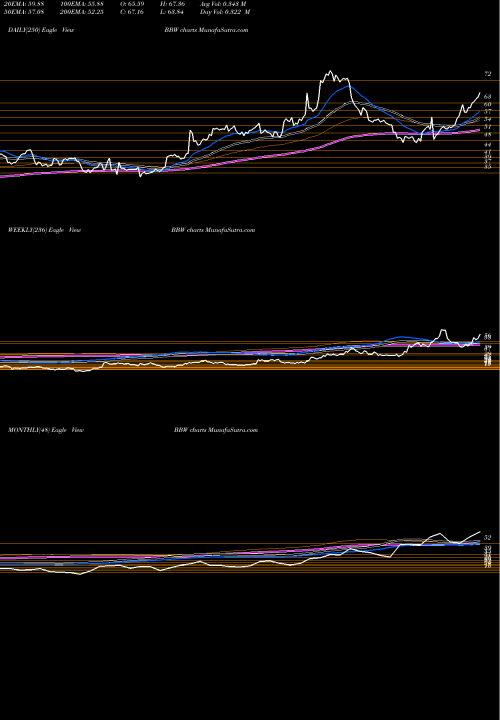 Trend of Build A BBW TrendLines Build-A-Bear Workshop, Inc. BBW share NYSE Stock Exchange 