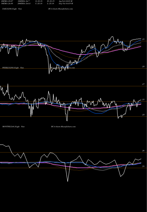 Trend of Brunswick Corp BC-A TrendLines Brunswick Corp [Bc/Pa] BC-A share NYSE Stock Exchange 