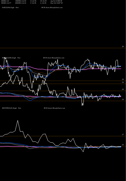 Trend of Brunswick Corp BC-B TrendLines Brunswick Corp [Bc/Pb] BC-B share NYSE Stock Exchange 