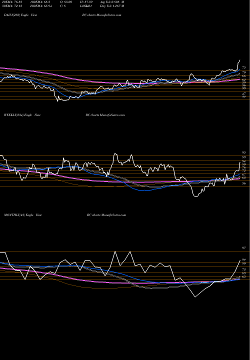 Trend of Brunswick Corporation BC TrendLines Brunswick Corporation BC share NYSE Stock Exchange 