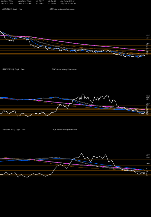 Trend of Boise Cascade BCC TrendLines Boise Cascade, L.L.C. BCC share NYSE Stock Exchange 