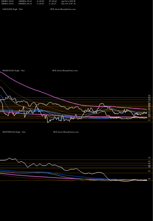 Trend of Bce Inc BCE TrendLines BCE, Inc. BCE share NYSE Stock Exchange 