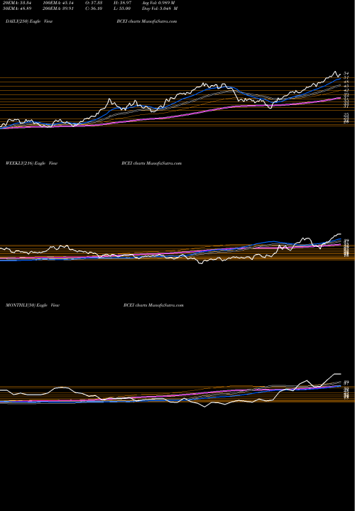 Trend of Bonanza Creek BCEI TrendLines Bonanza Creek Energy, Inc. BCEI share NYSE Stock Exchange 