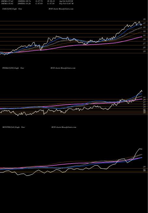 Trend of Banco De BCH TrendLines Banco De Chile BCH share NYSE Stock Exchange 