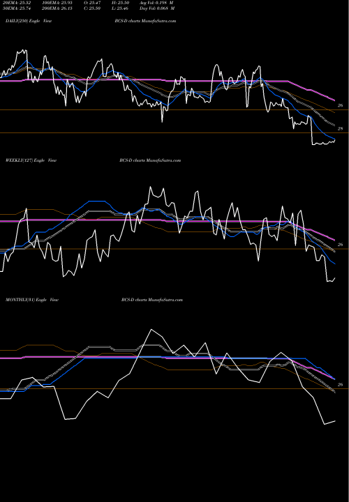Trend of Barclays Bank BCS-D TrendLines Barclays Bank Plc BCS-D share NYSE Stock Exchange 