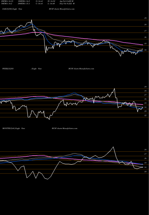 Trend of Bain Capital BCSF TrendLines Bain Capital Specialty Finance, Inc. BCSF share NYSE Stock Exchange 