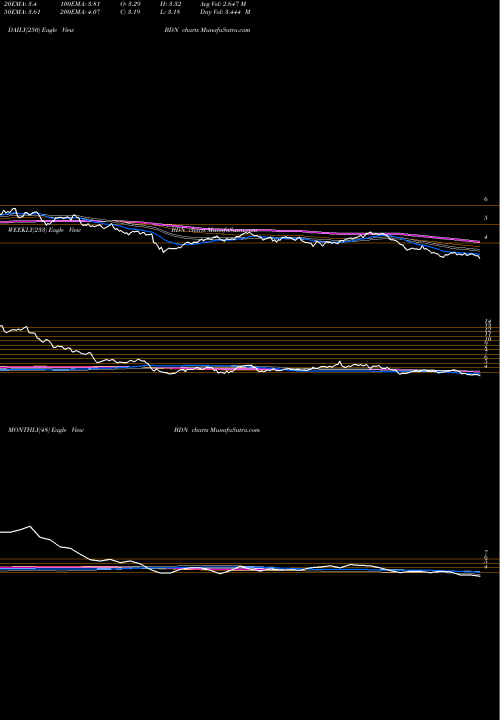Trend of Brandywine Realty BDN TrendLines Brandywine Realty Trust BDN share NYSE Stock Exchange 