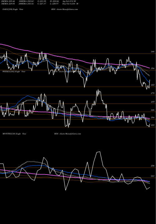 Trend of Becton Dickinson BDX TrendLines Becton, Dickinson And Company BDX share NYSE Stock Exchange 