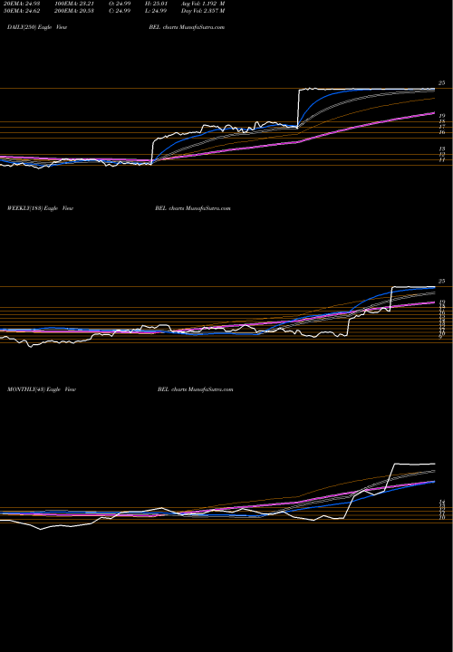 Trend of Belmond BEL TrendLines Belmond Ltd. BEL share NYSE Stock Exchange 