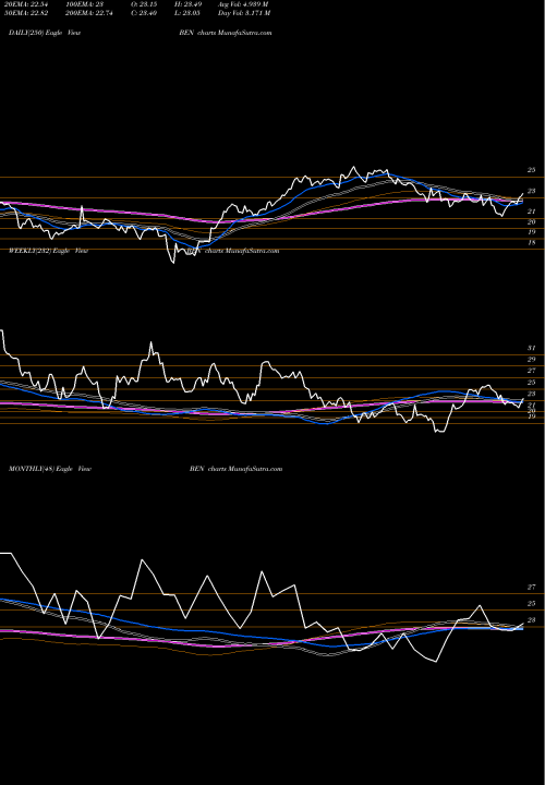 Trend of Franklin Resources BEN TrendLines Franklin Resources, Inc. BEN share NYSE Stock Exchange 