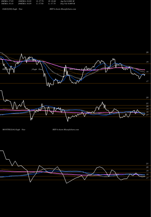Trend of Brookfield Renewable BEP-A TrendLines Brookfield Renewable Partners LP 5.25% Prf Perpe BEP-A share NYSE Stock Exchange 