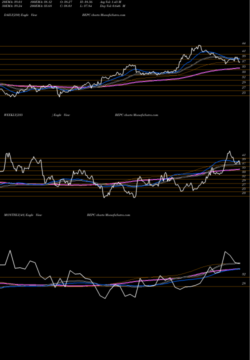 Trend of Brookfield Renewable BEPC TrendLines Brookfield Renewable Corp BEPC share NYSE Stock Exchange 