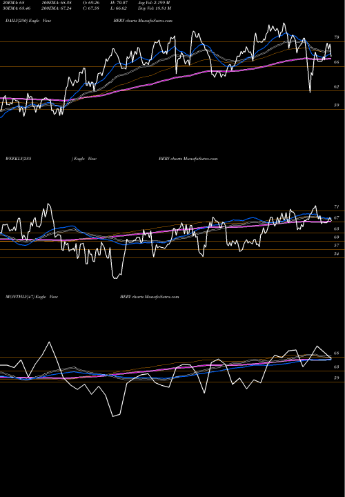 Trend of Berry Global BERY TrendLines Berry Global Group, Inc. BERY share NYSE Stock Exchange 