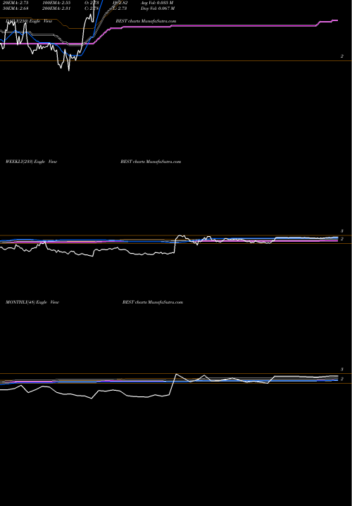 Trend of Best Inc BEST TrendLines BEST Inc. BEST share NYSE Stock Exchange 
