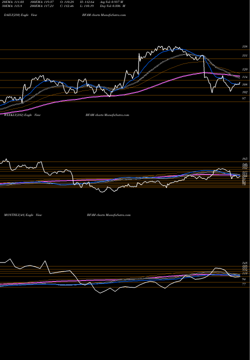 Trend of Bright Horizons BFAM TrendLines Bright Horizons Family Solutions Inc. BFAM share NYSE Stock Exchange 