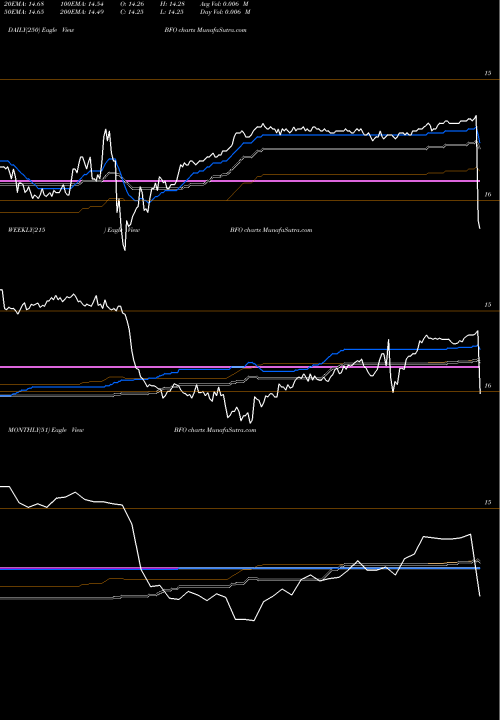 Trend of Blackrock Florida BFO TrendLines Blackrock Florida Municipal 2020 Term Trust BFO share NYSE Stock Exchange 
