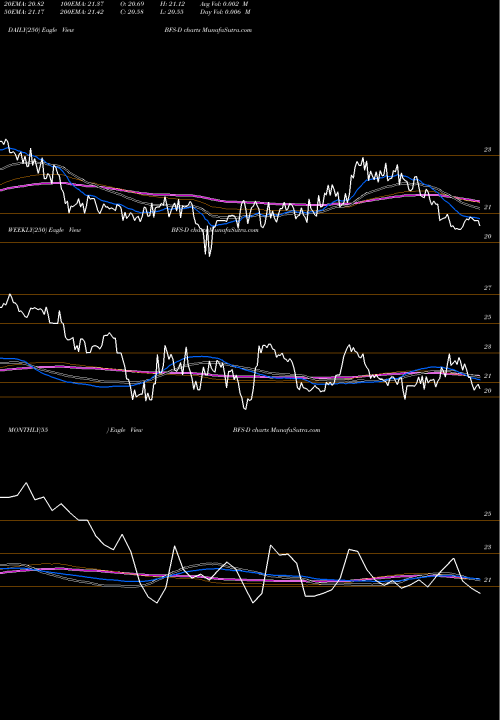Trend of Saul Ctrs BFS-D TrendLines Saul Ctrs Inc [Bfs/Pd] BFS-D share NYSE Stock Exchange 