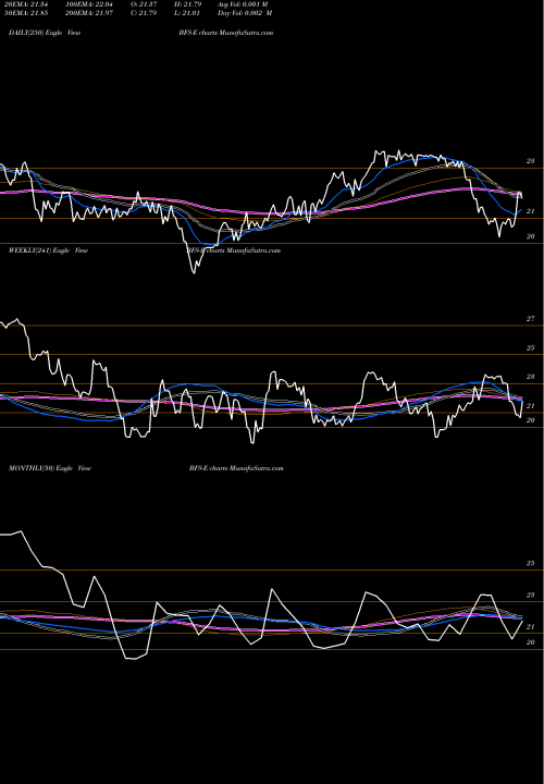 Trend of Saul Centers BFS-E TrendLines Saul Centers Inc Prf Perpetual USD Ser E Rep 1/1 BFS-E share NYSE Stock Exchange 
