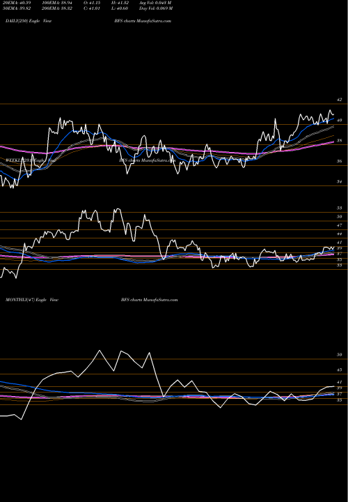 Trend of Saul Centers BFS TrendLines Saul Centers, Inc. BFS share NYSE Stock Exchange 