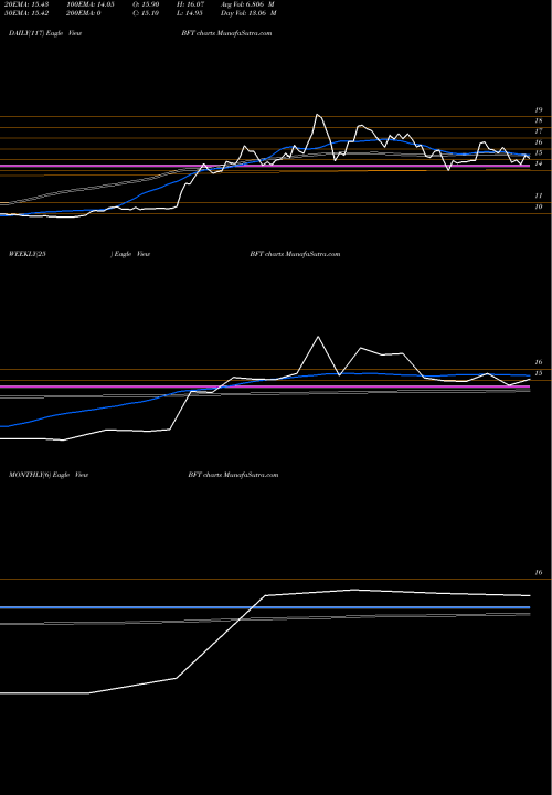 Trend of Foley Trasimene BFT TrendLines Foley Trasimene Acquisition Corp. II Cl A BFT share NYSE Stock Exchange 