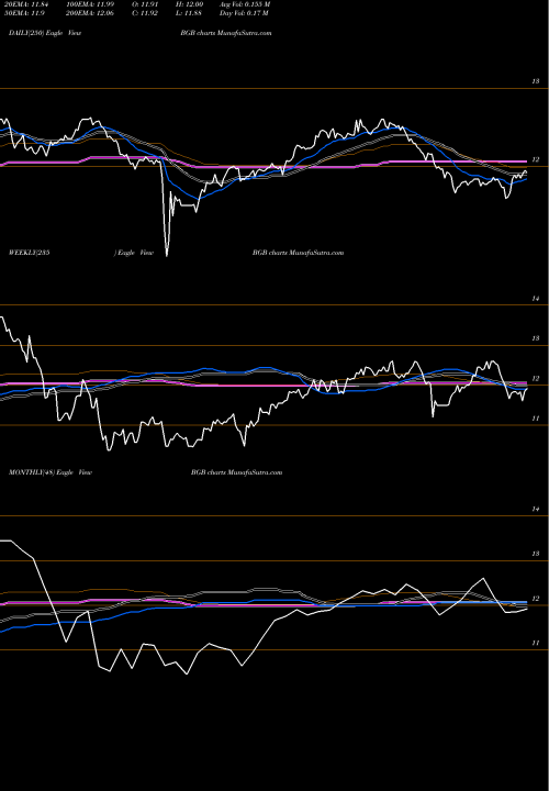 Trend of Blackstone Gso BGB TrendLines Blackstone / GSO Strategic Credit Fund BGB share NYSE Stock Exchange 