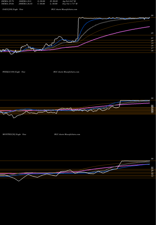Trend of General Cable BGC TrendLines General Cable Corp BGC share NYSE Stock Exchange 