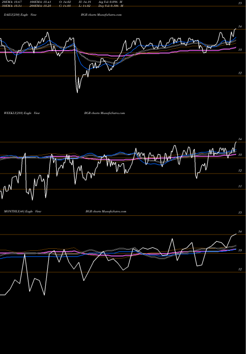 Trend of Blackrock Energy BGR TrendLines BlackRock Energy And Resources Trust BGR share NYSE Stock Exchange 