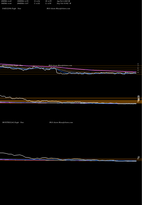 Trend of B G BGS TrendLines B&G Foods, Inc. BGS share NYSE Stock Exchange 