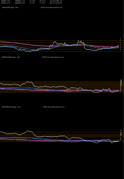 Trend of Bg Staffing BGSF TrendLines Bg Staffing BGSF share NYSE Stock Exchange 