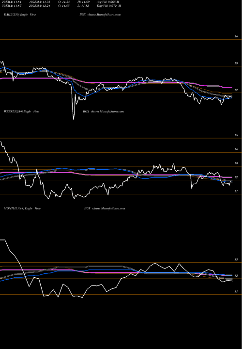 Trend of Blackstone Gso BGX TrendLines Blackstone GSO Long Short Credit Income Fund BGX share NYSE Stock Exchange 