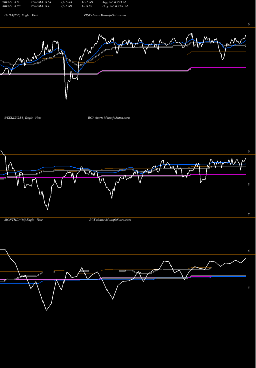 Trend of Blackrock International BGY TrendLines BLACKROCK INTERNATIONAL, LTD. BGY share NYSE Stock Exchange 